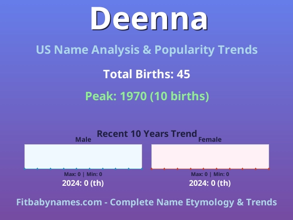 Infographic: Deenna name meaning, origin, and popularity trends in the United States (US baby name analysis chart)
