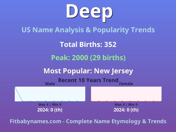 Infographic: Deep name meaning, origin, and popularity trends in the United States (US baby name analysis chart)