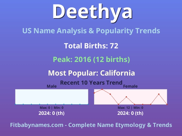 Infographic: Deethya name meaning, origin, and popularity trends in the United States (US baby name analysis chart)