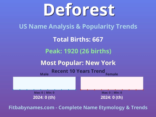Infographic: Deforest name meaning, origin, and popularity trends in the United States (US baby name analysis chart)