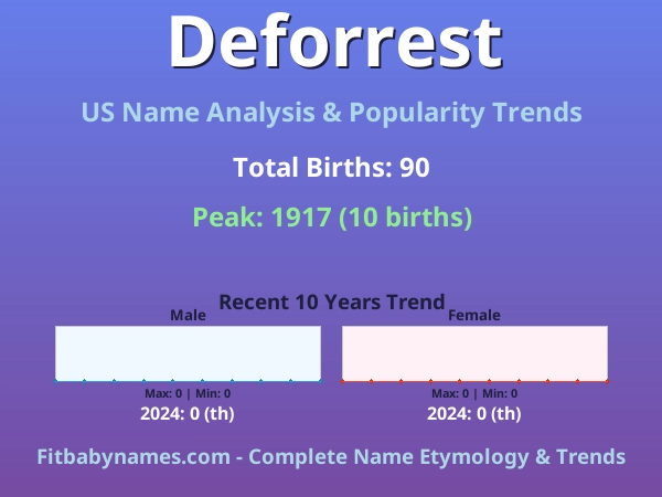 Infographic: Deforrest name meaning, origin, and popularity trends in the United States (US baby name analysis chart)