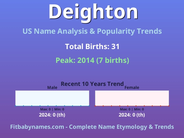 Infographic: Deighton name meaning, origin, and popularity trends in the United States (US baby name analysis chart)