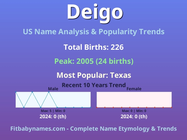 Infographic: Deigo name meaning, origin, and popularity trends in the United States (US baby name analysis chart)