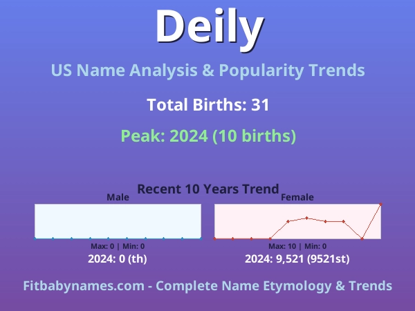 Infographic: Deily name meaning, origin, and popularity trends in the United States (US baby name analysis chart)