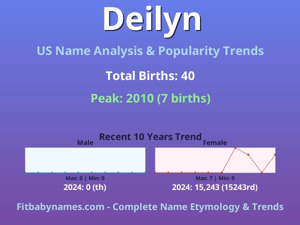 Infographic: Deilyn name meaning, origin, and popularity trends in the United States (US baby name analysis chart)