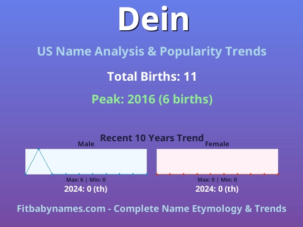 Infographic: Dein name meaning, origin, and popularity trends in the United States (US baby name analysis chart)