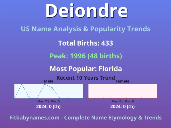 Infographic: Deiondre name meaning, origin, and popularity trends in the United States (US baby name analysis chart)