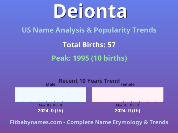 Infographic: Deionta name meaning, origin, and popularity trends in the United States (US baby name analysis chart)