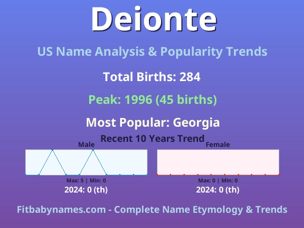 Infographic: Deionte name meaning, origin, and popularity trends in the United States (US baby name analysis chart)