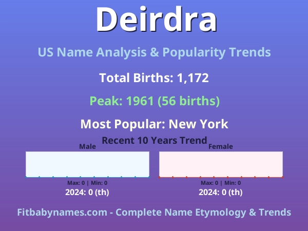 Infographic: Deirdra name meaning, origin, and popularity trends in the United States (US baby name analysis chart)