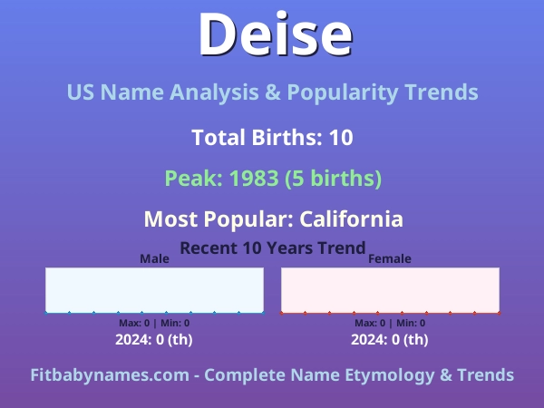 Infographic: Deise name meaning, origin, and popularity trends in the United States (US baby name analysis chart)