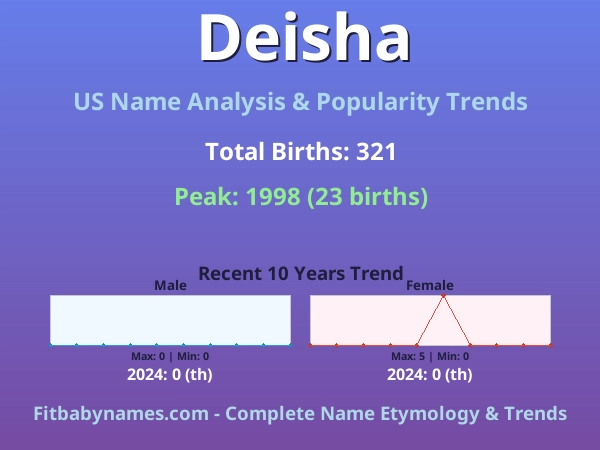 Infographic: Deisha name meaning, origin, and popularity trends in the United States (US baby name analysis chart)
