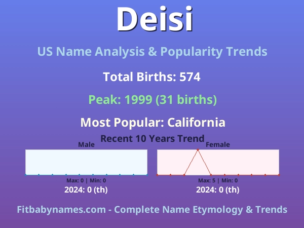 Infographic: Deisi name meaning, origin, and popularity trends in the United States (US baby name analysis chart)