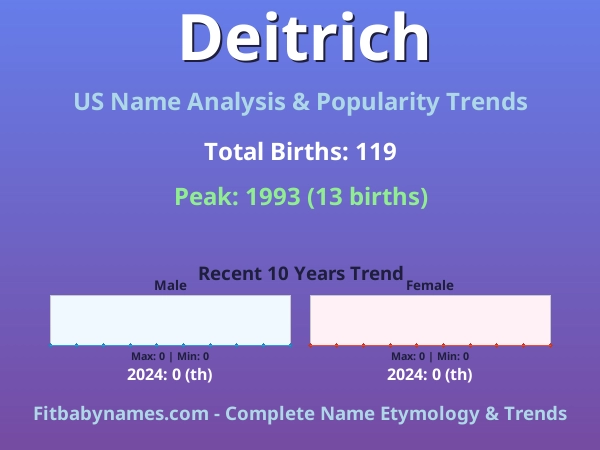 Infographic: Deitrich name meaning, origin, and popularity trends in the United States (US baby name analysis chart)
