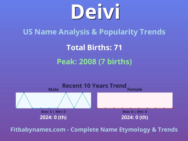 Infographic: Deivi name meaning, origin, and popularity trends in the United States (US baby name analysis chart)