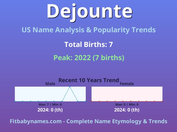 Infographic: Dejounte name meaning, origin, and popularity trends in the United States (US baby name analysis chart)