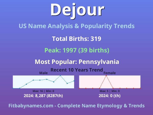 Infographic: Dejour name meaning, origin, and popularity trends in the United States (US baby name analysis chart)