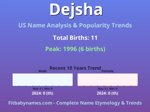 Infographic: Dejsha name meaning, origin, and popularity trends in the United States (US baby name analysis chart)