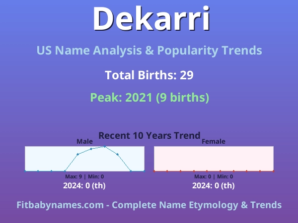 Infographic: Dekarri name meaning, origin, and popularity trends in the United States (US baby name analysis chart)