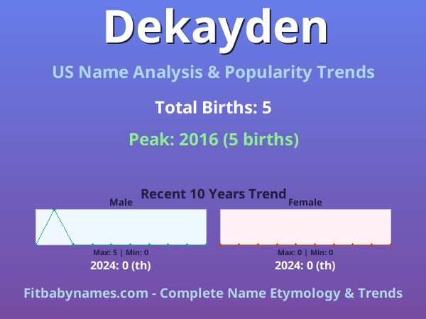 Infographic: Dekayden name meaning, origin, and popularity trends in the United States (US baby name analysis chart)
