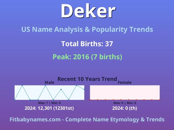 Infographic: Deker name meaning, origin, and popularity trends in the United States (US baby name analysis chart)
