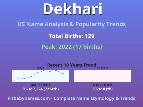 Infographic: Dekhari name meaning, origin, and popularity trends in the United States (US baby name analysis chart)