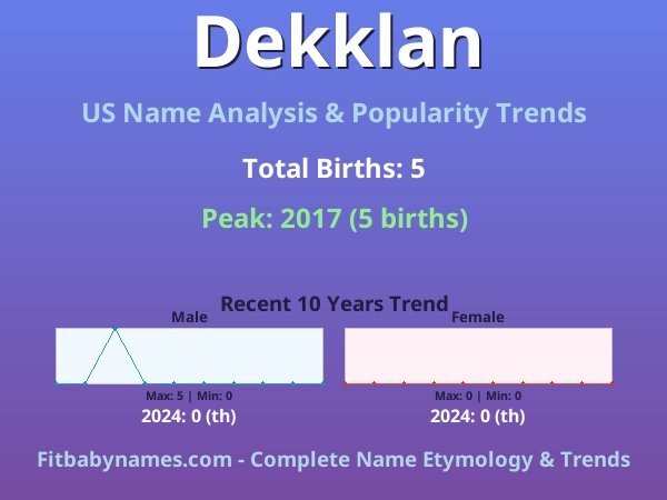 Infographic: Dekklan name meaning, origin, and popularity trends in the United States (US baby name analysis chart)