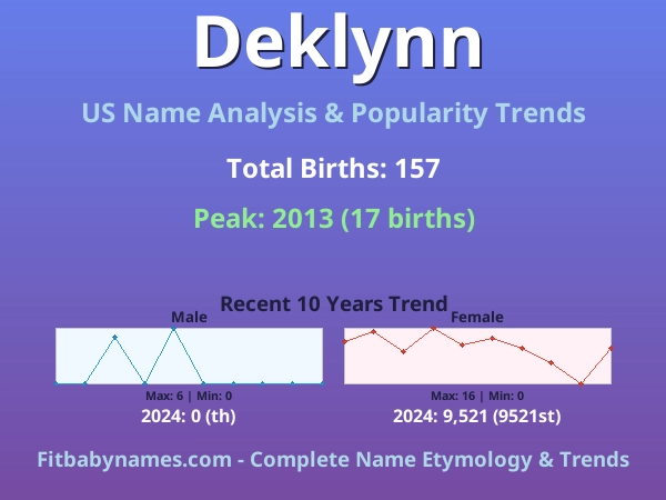 Infographic: Deklynn name meaning, origin, and popularity trends in the United States (US baby name analysis chart)