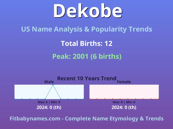 Infographic: Dekobe name meaning, origin, and popularity trends in the United States (US baby name analysis chart)