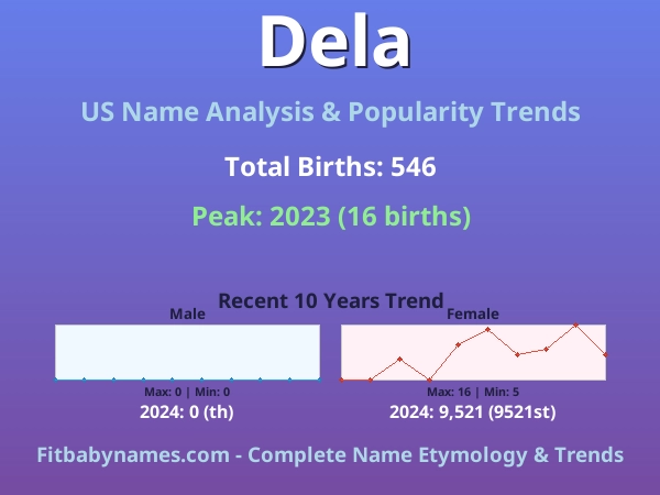 Infographic: Dela name meaning, origin, and popularity trends in the United States (US baby name analysis chart)