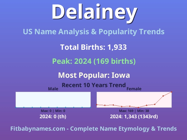 Infographic: Delainey name meaning, origin, and popularity trends in the United States (US baby name analysis chart)