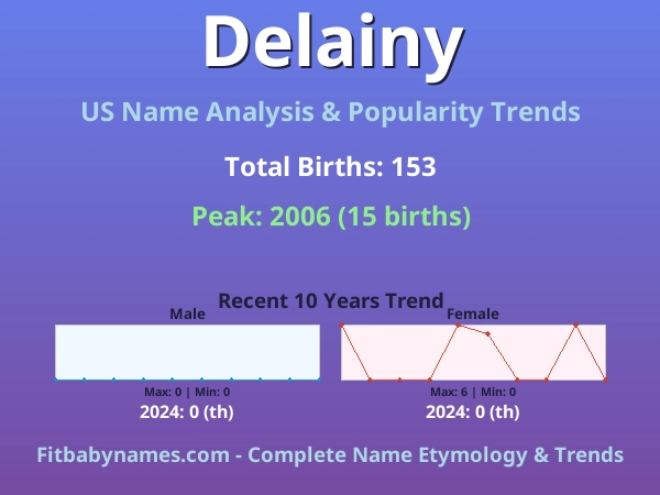 Infographic: Delainy name meaning, origin, and popularity trends in the United States (US baby name analysis chart)