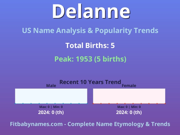 Infographic: Delanne name meaning, origin, and popularity trends in the United States (US baby name analysis chart)