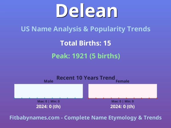 Infographic: Delean name meaning, origin, and popularity trends in the United States (US baby name analysis chart)