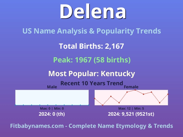 Infographic: Delena name meaning, origin, and popularity trends in the United States (US baby name analysis chart)