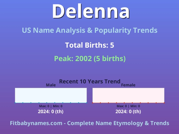 Infographic: Delenna name meaning, origin, and popularity trends in the United States (US baby name analysis chart)