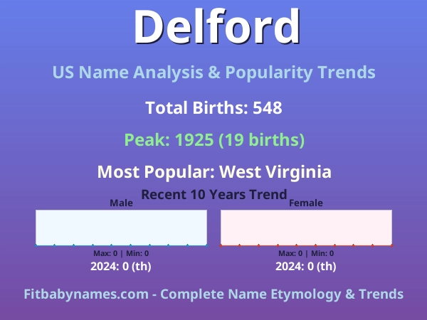 Infographic: Delford name meaning, origin, and popularity trends in the United States (US baby name analysis chart)