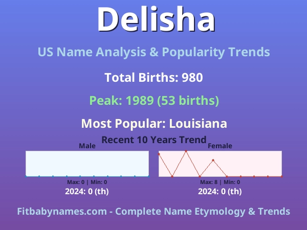 Infographic: Delisha name meaning, origin, and popularity trends in the United States (US baby name analysis chart)