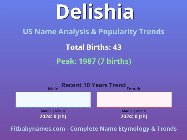 Infographic: Delishia name meaning, origin, and popularity trends in the United States (US baby name analysis chart)