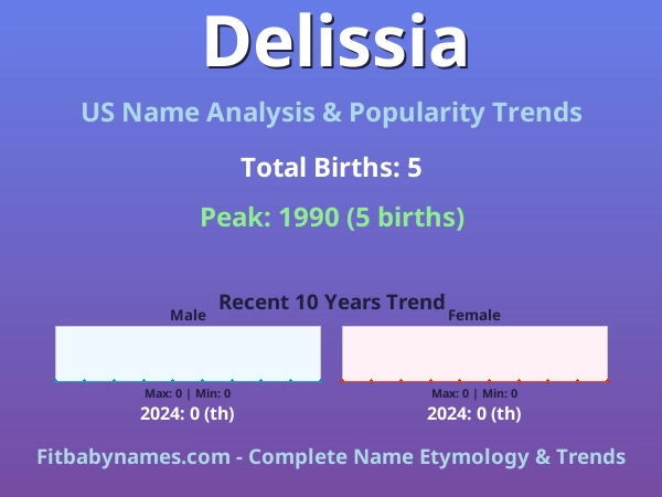 Infographic: Delissia name meaning, origin, and popularity trends in the United States (US baby name analysis chart)