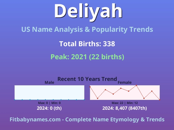 Infographic: Deliyah name meaning, origin, and popularity trends in the United States (US baby name analysis chart)
