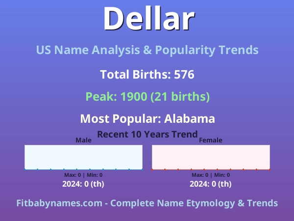 Infographic: Dellar name meaning, origin, and popularity trends in the United States (US baby name analysis chart)