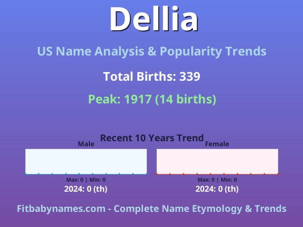 Infographic: Dellia name meaning, origin, and popularity trends in the United States (US baby name analysis chart)