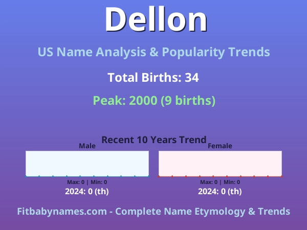 Infographic: Dellon name meaning, origin, and popularity trends in the United States (US baby name analysis chart)