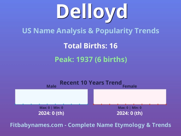 Infographic: Delloyd name meaning, origin, and popularity trends in the United States (US baby name analysis chart)