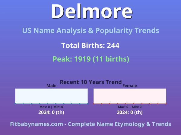 Infographic: Delmore name meaning, origin, and popularity trends in the United States (US baby name analysis chart)