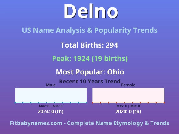 Infographic: Delno name meaning, origin, and popularity trends in the United States (US baby name analysis chart)