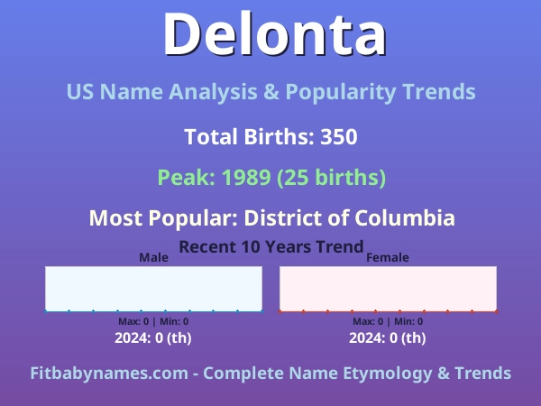 Infographic: Delonta name meaning, origin, and popularity trends in the United States (US baby name analysis chart)