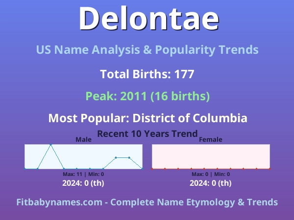 Infographic: Delontae name meaning, origin, and popularity trends in the United States (US baby name analysis chart)