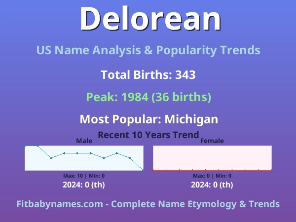 Infographic: Delorean name meaning, origin, and popularity trends in the United States (US baby name analysis chart)